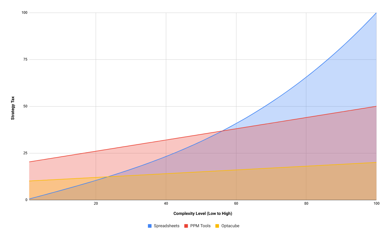 The Strategy Tax vs. Complexity Curve
